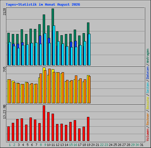 Tages-Statistik im Monat August 2026