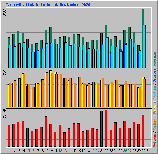 Tages-Statistik im Monat September 2026