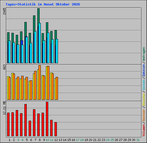 Tages-Statistik im Monat Oktober 2026