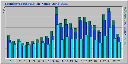 Stunden-Statistik im Monat Juni 2021