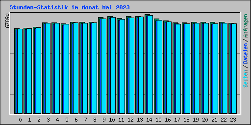 Stunden-Statistik im Monat Mai 2023
