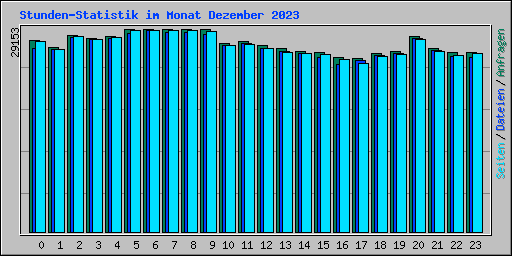 Stunden-Statistik im Monat Dezember 2023
