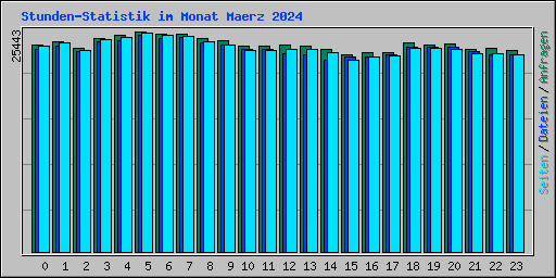 Stunden-Statistik im Monat Maerz 2024