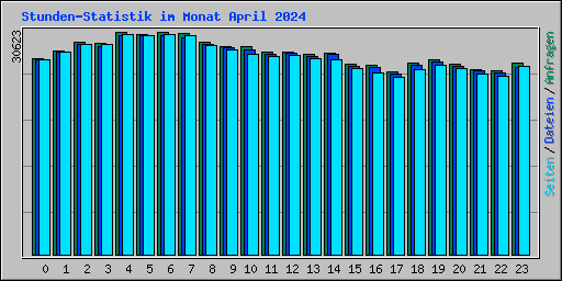 Stunden-Statistik im Monat April 2024