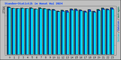 Stunden-Statistik im Monat Mai 2024