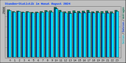 Stunden-Statistik im Monat August 2024