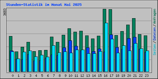 Stunden-Statistik im Monat Mai 2025