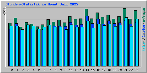 Stunden-Statistik im Monat Juli 2025