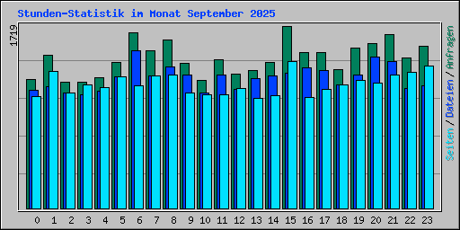 Stunden-Statistik im Monat September 2025