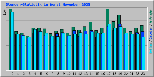 Stunden-Statistik im Monat November 2025