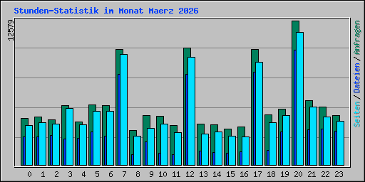 Stunden-Statistik im Monat Maerz 2026