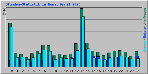 Stunden-Statistik im Monat April 2026