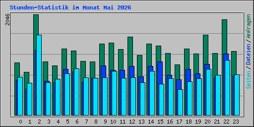 Stunden-Statistik im Monat Mai 2026