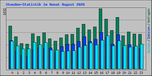Stunden-Statistik im Monat August 2026