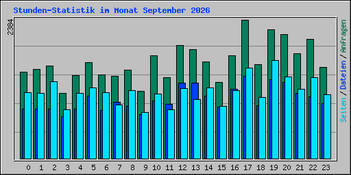 Stunden-Statistik im Monat September 2026