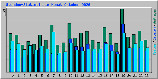 Stunden-Statistik im Monat Oktober 2026