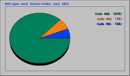 Anfragen nach Status-Codes Juni 2021