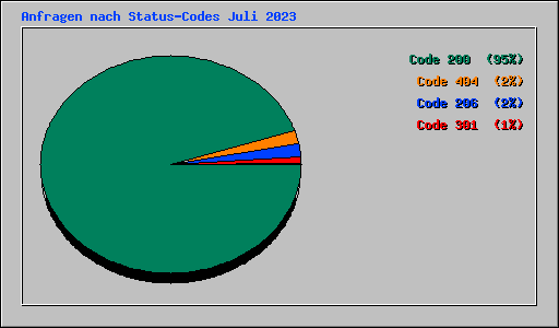 Anfragen nach Status-Codes Juli 2023