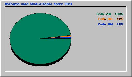 Anfragen nach Status-Codes Maerz 2024