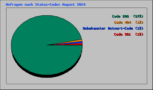 Anfragen nach Status-Codes August 2024