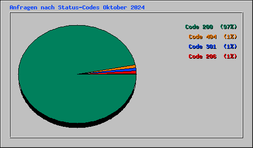 Anfragen nach Status-Codes Oktober 2024