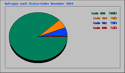 Anfragen nach Status-Codes November 2024