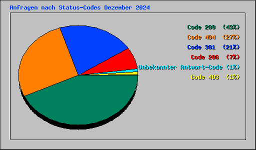 Anfragen nach Status-Codes Dezember 2024