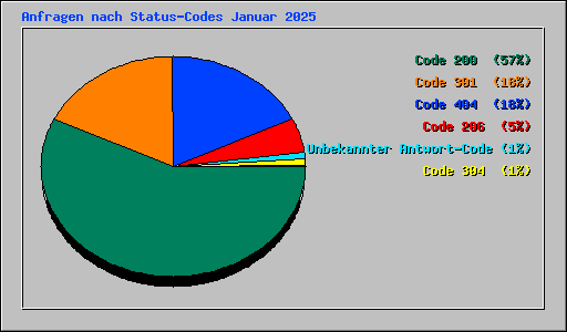 Anfragen nach Status-Codes Januar 2025