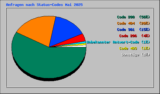 Anfragen nach Status-Codes Mai 2025