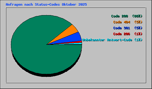 Anfragen nach Status-Codes Oktober 2025