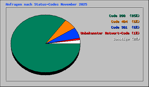 Anfragen nach Status-Codes November 2025