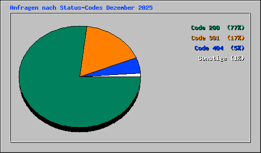 Anfragen nach Status-Codes Dezember 2025