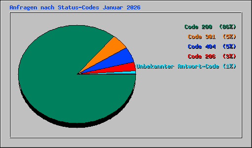 Anfragen nach Status-Codes Januar 2026