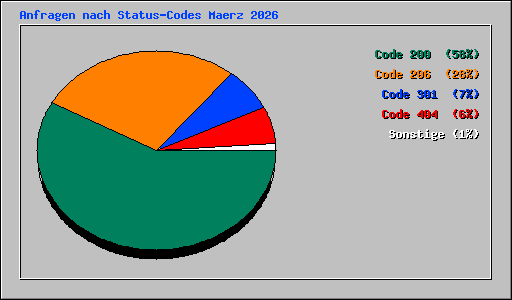 Anfragen nach Status-Codes Maerz 2026