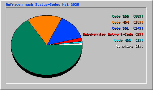 Anfragen nach Status-Codes Mai 2026