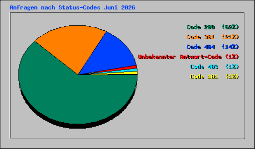 Anfragen nach Status-Codes Juni 2026