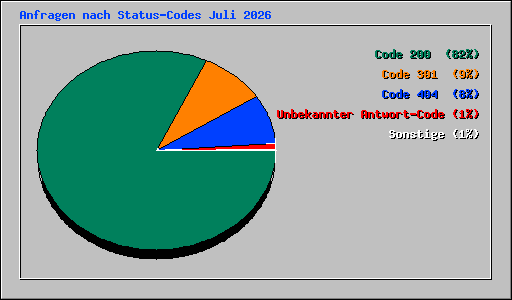 Anfragen nach Status-Codes Juli 2026