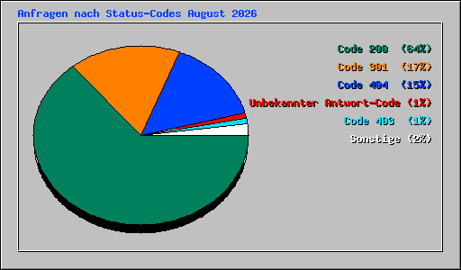 Anfragen nach Status-Codes August 2026