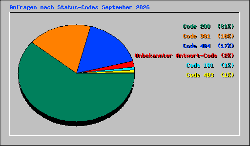Anfragen nach Status-Codes September 2026
