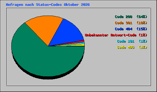 Anfragen nach Status-Codes Oktober 2026